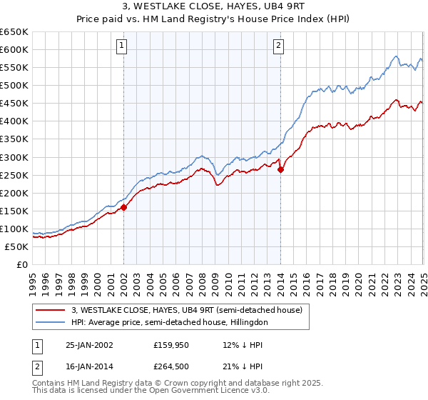 3, WESTLAKE CLOSE, HAYES, UB4 9RT: Price paid vs HM Land Registry's House Price Index