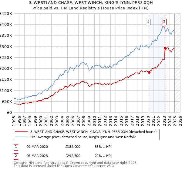 3, WESTLAND CHASE, WEST WINCH, KING'S LYNN, PE33 0QH: Price paid vs HM Land Registry's House Price Index