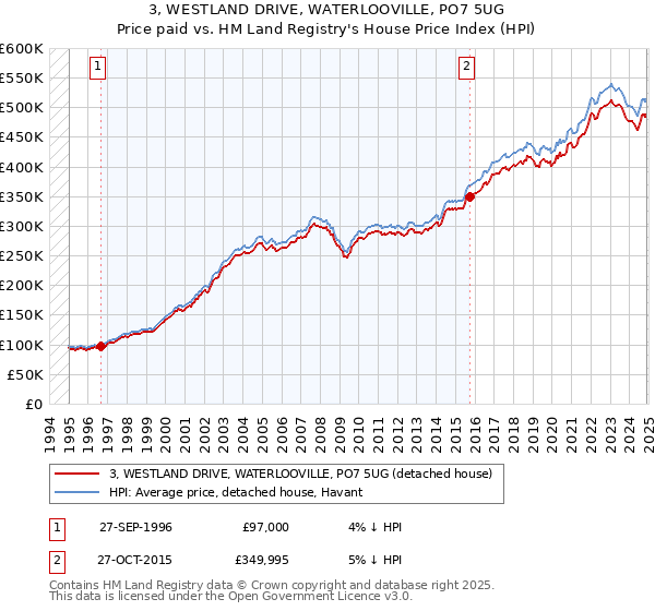 3, WESTLAND DRIVE, WATERLOOVILLE, PO7 5UG: Price paid vs HM Land Registry's House Price Index
