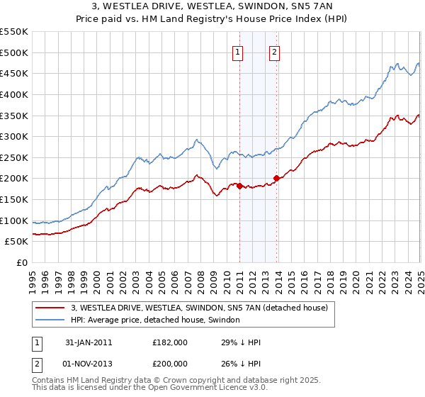 3, WESTLEA DRIVE, WESTLEA, SWINDON, SN5 7AN: Price paid vs HM Land Registry's House Price Index