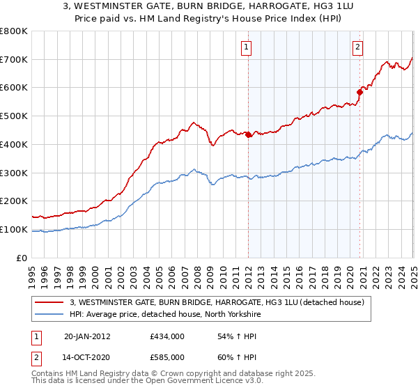 3, WESTMINSTER GATE, BURN BRIDGE, HARROGATE, HG3 1LU: Price paid vs HM Land Registry's House Price Index