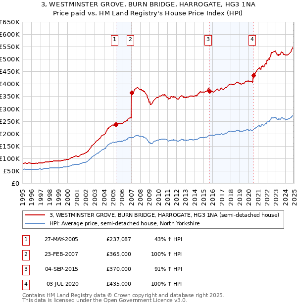 3, WESTMINSTER GROVE, BURN BRIDGE, HARROGATE, HG3 1NA: Price paid vs HM Land Registry's House Price Index