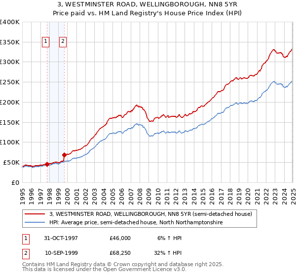 3, WESTMINSTER ROAD, WELLINGBOROUGH, NN8 5YR: Price paid vs HM Land Registry's House Price Index