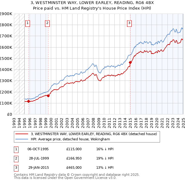 3, WESTMINSTER WAY, LOWER EARLEY, READING, RG6 4BX: Price paid vs HM Land Registry's House Price Index