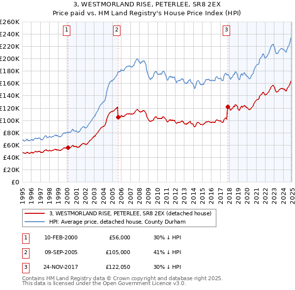 3, WESTMORLAND RISE, PETERLEE, SR8 2EX: Price paid vs HM Land Registry's House Price Index