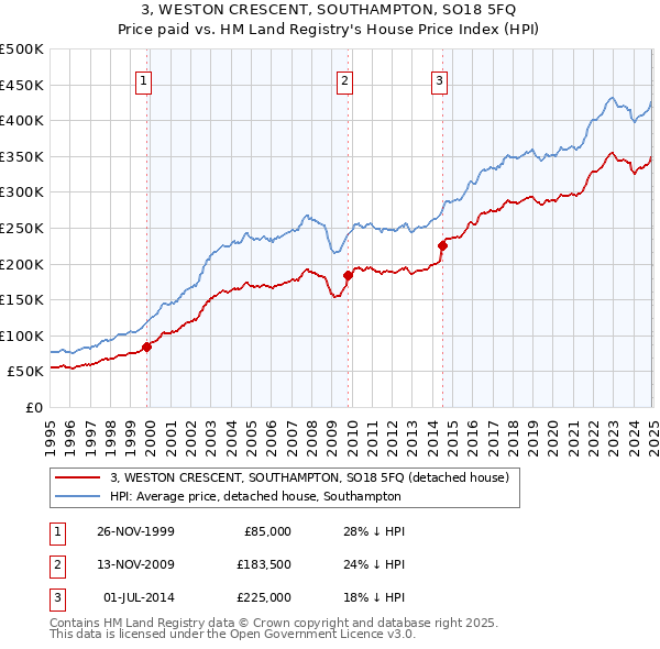 3, WESTON CRESCENT, SOUTHAMPTON, SO18 5FQ: Price paid vs HM Land Registry's House Price Index