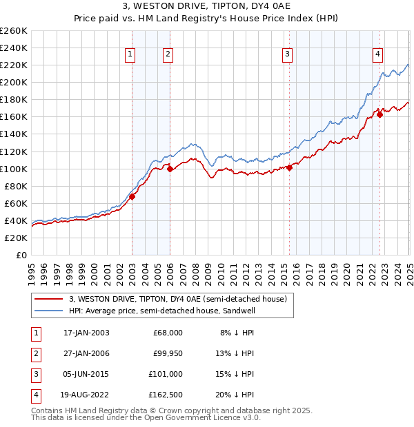 3, WESTON DRIVE, TIPTON, DY4 0AE: Price paid vs HM Land Registry's House Price Index