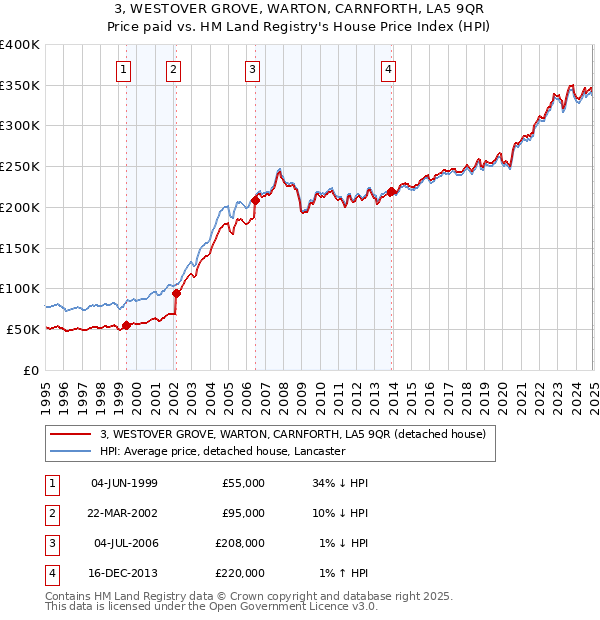 3, WESTOVER GROVE, WARTON, CARNFORTH, LA5 9QR: Price paid vs HM Land Registry's House Price Index