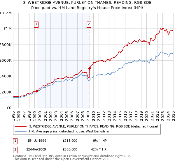 3, WESTRIDGE AVENUE, PURLEY ON THAMES, READING, RG8 8DE: Price paid vs HM Land Registry's House Price Index