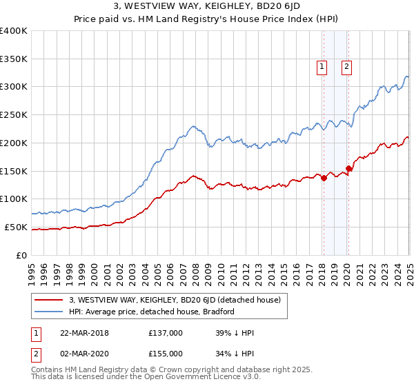 3, WESTVIEW WAY, KEIGHLEY, BD20 6JD: Price paid vs HM Land Registry's House Price Index