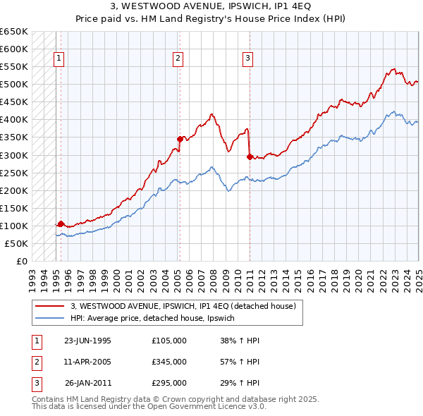 3, WESTWOOD AVENUE, IPSWICH, IP1 4EQ: Price paid vs HM Land Registry's House Price Index