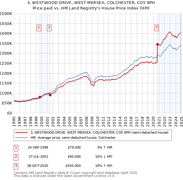 3, WESTWOOD DRIVE, WEST MERSEA, COLCHESTER, CO5 8PH: Price paid vs HM Land Registry's House Price Index