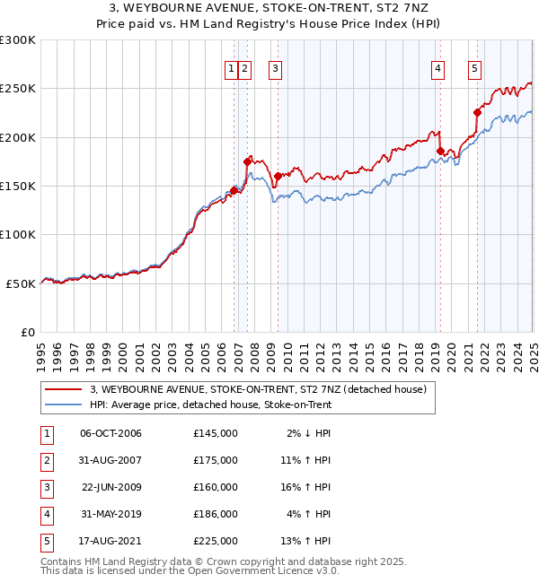 3, WEYBOURNE AVENUE, STOKE-ON-TRENT, ST2 7NZ: Price paid vs HM Land Registry's House Price Index