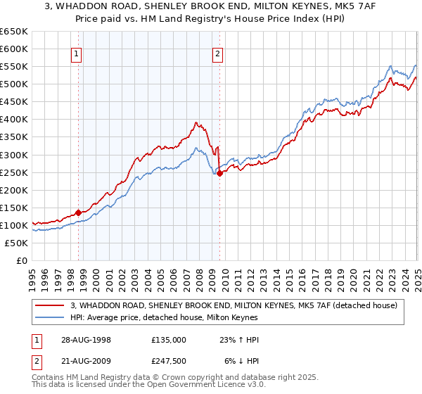 3, WHADDON ROAD, SHENLEY BROOK END, MILTON KEYNES, MK5 7AF: Price paid vs HM Land Registry's House Price Index