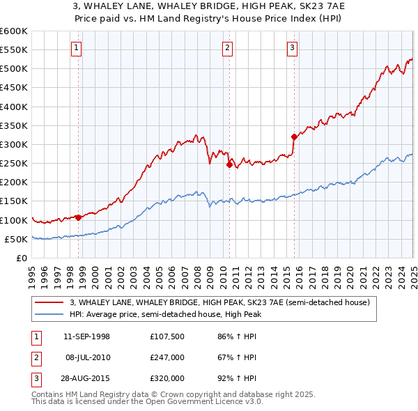 3, WHALEY LANE, WHALEY BRIDGE, HIGH PEAK, SK23 7AE: Price paid vs HM Land Registry's House Price Index