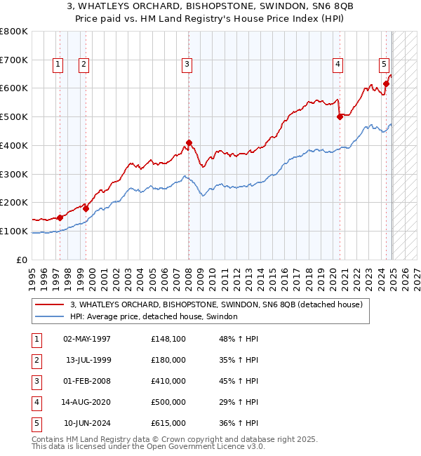 3, WHATLEYS ORCHARD, BISHOPSTONE, SWINDON, SN6 8QB: Price paid vs HM Land Registry's House Price Index