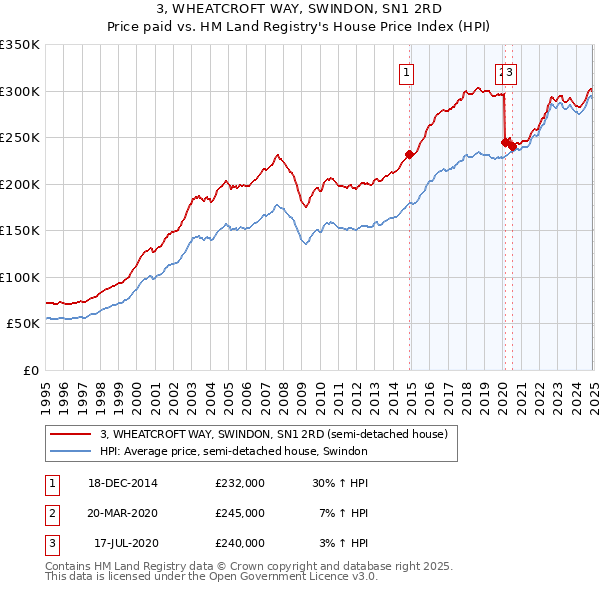 3, WHEATCROFT WAY, SWINDON, SN1 2RD: Price paid vs HM Land Registry's House Price Index