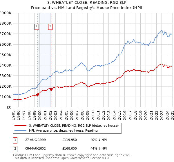 3, WHEATLEY CLOSE, READING, RG2 8LP: Price paid vs HM Land Registry's House Price Index