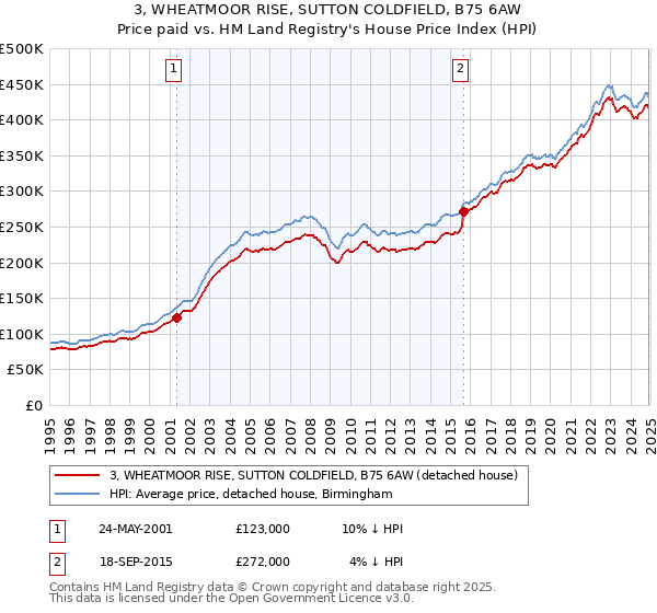 3, WHEATMOOR RISE, SUTTON COLDFIELD, B75 6AW: Price paid vs HM Land Registry's House Price Index