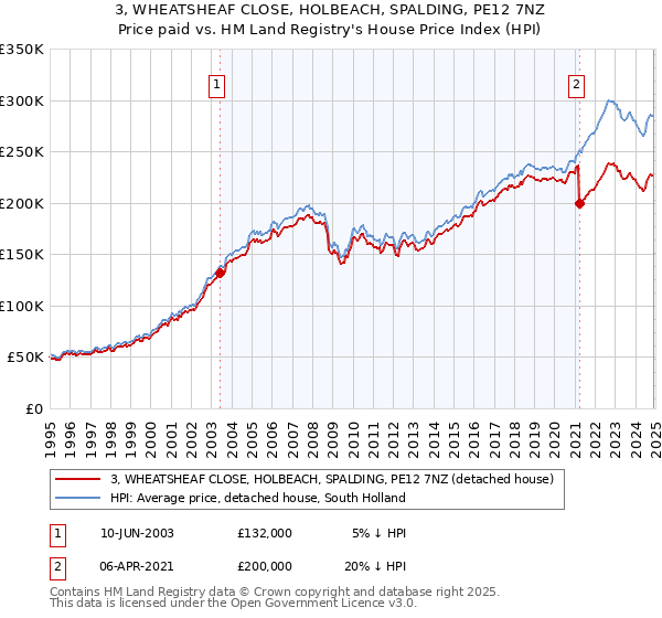 3, WHEATSHEAF CLOSE, HOLBEACH, SPALDING, PE12 7NZ: Price paid vs HM Land Registry's House Price Index