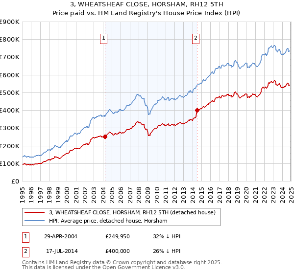 3, WHEATSHEAF CLOSE, HORSHAM, RH12 5TH: Price paid vs HM Land Registry's House Price Index