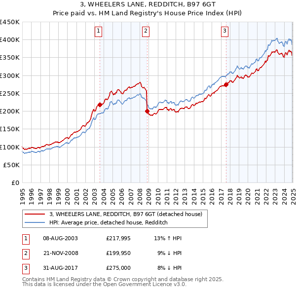 3, WHEELERS LANE, REDDITCH, B97 6GT: Price paid vs HM Land Registry's House Price Index