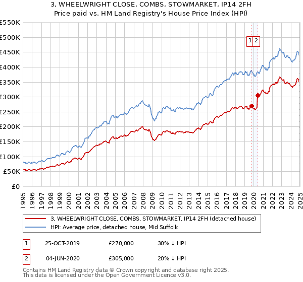 3, WHEELWRIGHT CLOSE, COMBS, STOWMARKET, IP14 2FH: Price paid vs HM Land Registry's House Price Index