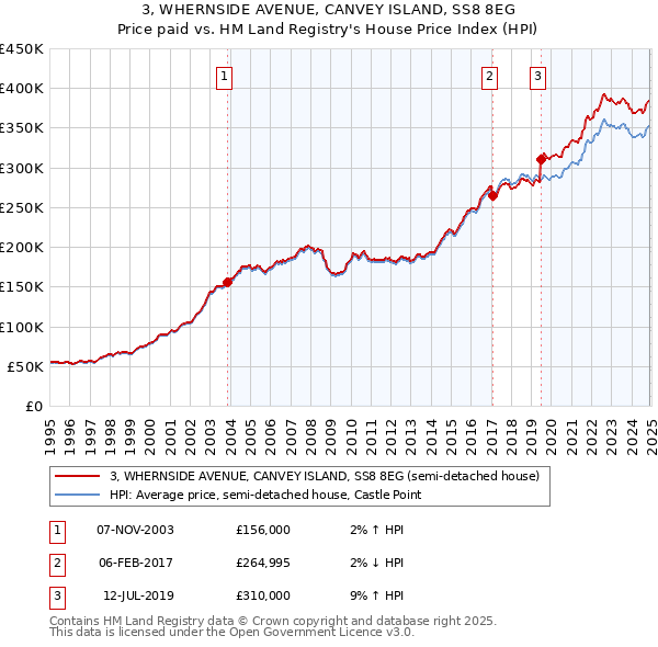 3, WHERNSIDE AVENUE, CANVEY ISLAND, SS8 8EG: Price paid vs HM Land Registry's House Price Index