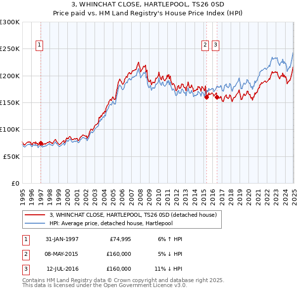 3, WHINCHAT CLOSE, HARTLEPOOL, TS26 0SD: Price paid vs HM Land Registry's House Price Index