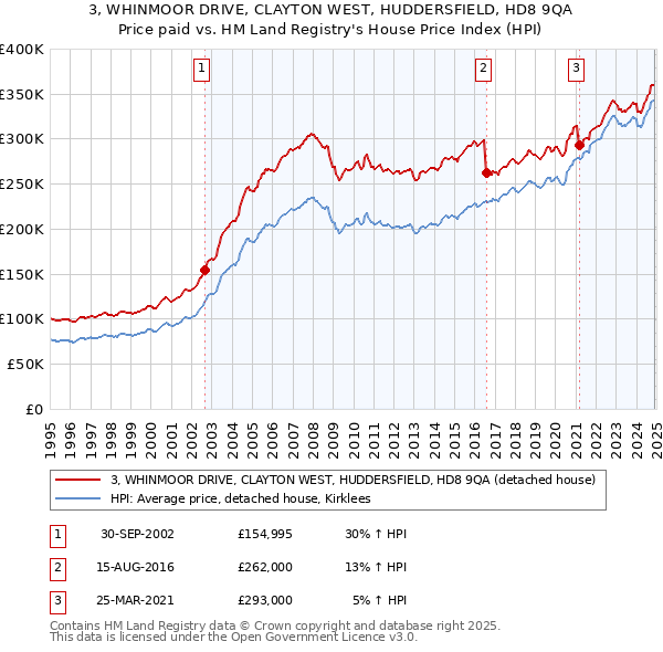 3, WHINMOOR DRIVE, CLAYTON WEST, HUDDERSFIELD, HD8 9QA: Price paid vs HM Land Registry's House Price Index