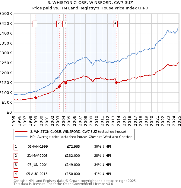 3, WHISTON CLOSE, WINSFORD, CW7 3UZ: Price paid vs HM Land Registry's House Price Index