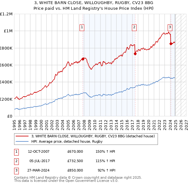 3, WHITE BARN CLOSE, WILLOUGHBY, RUGBY, CV23 8BG: Price paid vs HM Land Registry's House Price Index