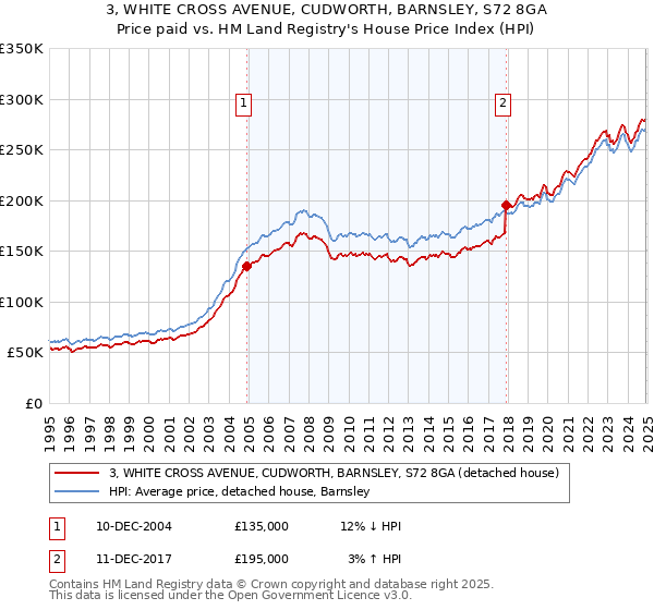 3, WHITE CROSS AVENUE, CUDWORTH, BARNSLEY, S72 8GA: Price paid vs HM Land Registry's House Price Index