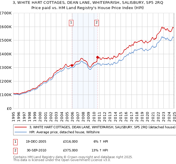 3, WHITE HART COTTAGES, DEAN LANE, WHITEPARISH, SALISBURY, SP5 2RQ: Price paid vs HM Land Registry's House Price Index