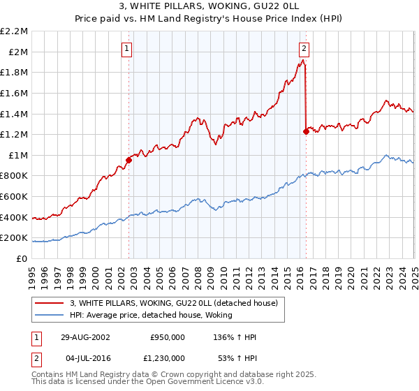 3, WHITE PILLARS, WOKING, GU22 0LL: Price paid vs HM Land Registry's House Price Index