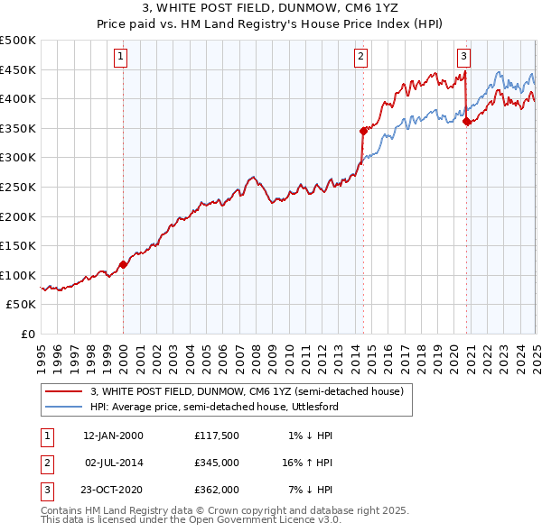 3, WHITE POST FIELD, DUNMOW, CM6 1YZ: Price paid vs HM Land Registry's House Price Index