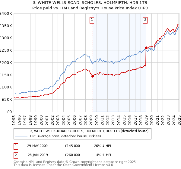 3, WHITE WELLS ROAD, SCHOLES, HOLMFIRTH, HD9 1TB: Price paid vs HM Land Registry's House Price Index