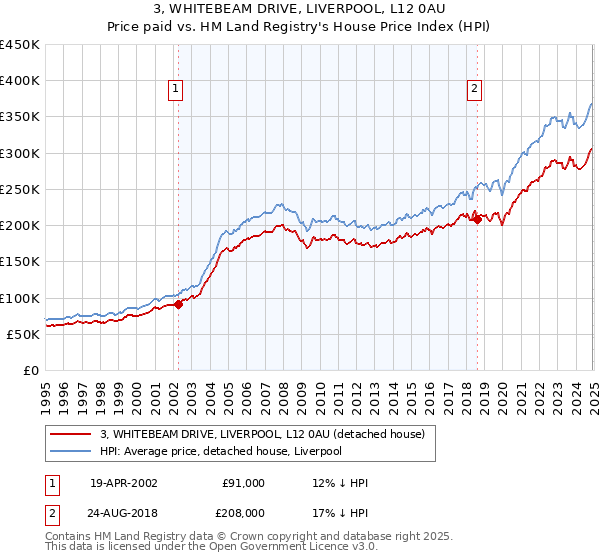 3, WHITEBEAM DRIVE, LIVERPOOL, L12 0AU: Price paid vs HM Land Registry's House Price Index