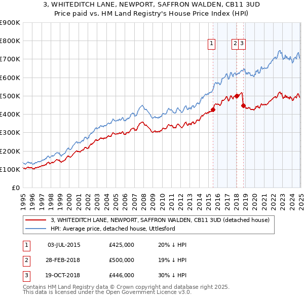 3, WHITEDITCH LANE, NEWPORT, SAFFRON WALDEN, CB11 3UD: Price paid vs HM Land Registry's House Price Index