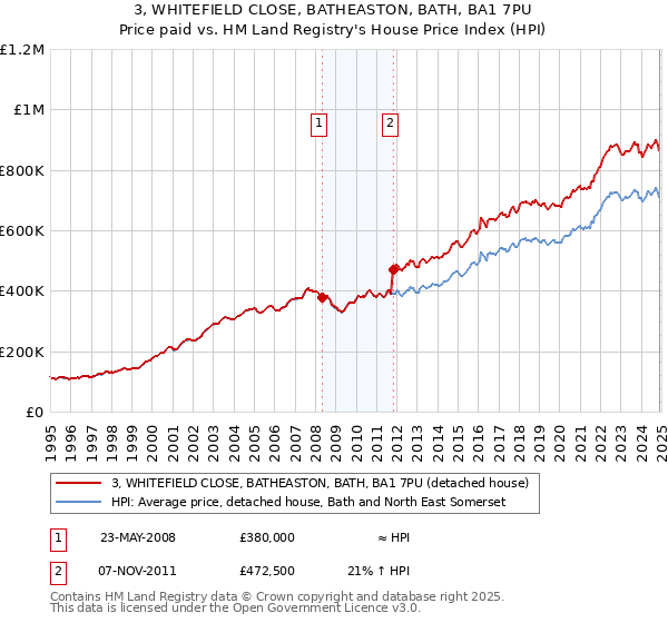 3, WHITEFIELD CLOSE, BATHEASTON, BATH, BA1 7PU: Price paid vs HM Land Registry's House Price Index