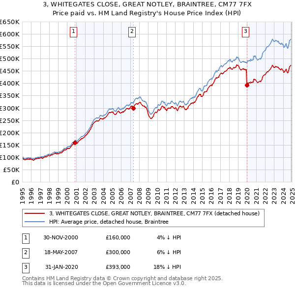 3, WHITEGATES CLOSE, GREAT NOTLEY, BRAINTREE, CM77 7FX: Price paid vs HM Land Registry's House Price Index