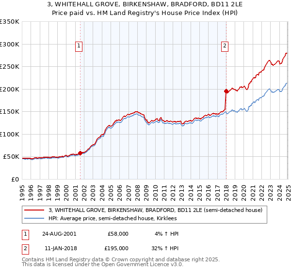 3, WHITEHALL GROVE, BIRKENSHAW, BRADFORD, BD11 2LE: Price paid vs HM Land Registry's House Price Index