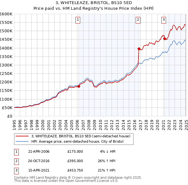 3, WHITELEAZE, BRISTOL, BS10 5ED: Price paid vs HM Land Registry's House Price Index