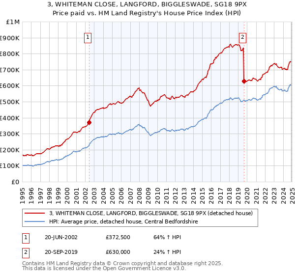 3, WHITEMAN CLOSE, LANGFORD, BIGGLESWADE, SG18 9PX: Price paid vs HM Land Registry's House Price Index