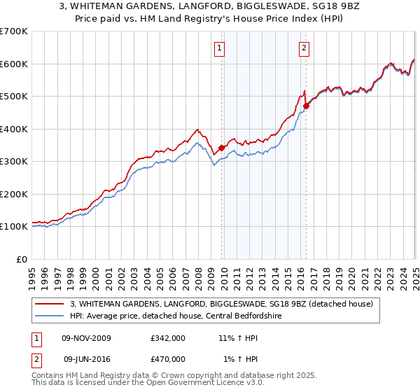 3, WHITEMAN GARDENS, LANGFORD, BIGGLESWADE, SG18 9BZ: Price paid vs HM Land Registry's House Price Index
