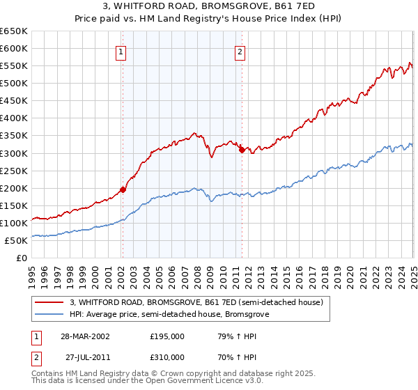 3, WHITFORD ROAD, BROMSGROVE, B61 7ED: Price paid vs HM Land Registry's House Price Index