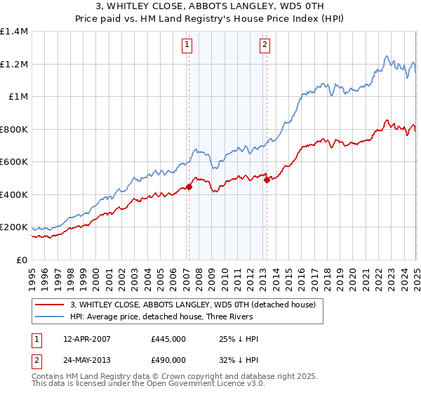 3, WHITLEY CLOSE, ABBOTS LANGLEY, WD5 0TH: Price paid vs HM Land Registry's House Price Index