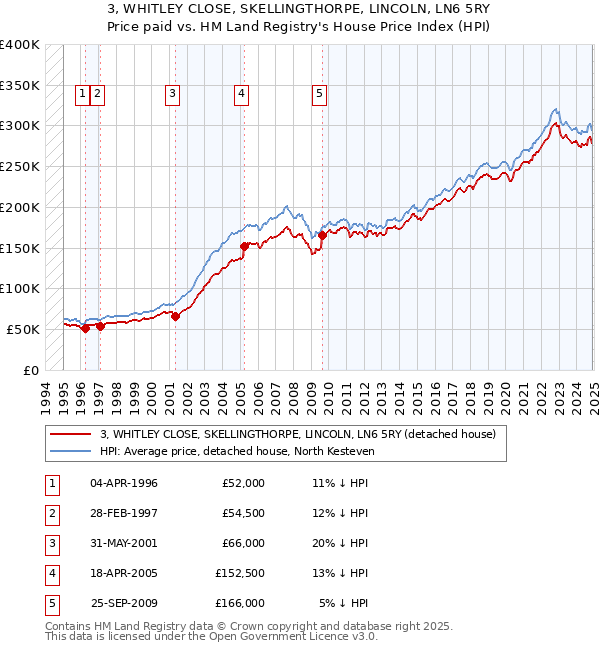 3, WHITLEY CLOSE, SKELLINGTHORPE, LINCOLN, LN6 5RY: Price paid vs HM Land Registry's House Price Index
