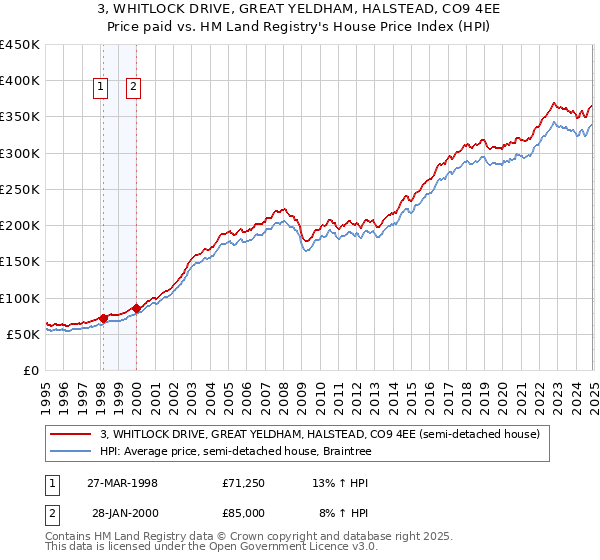 3, WHITLOCK DRIVE, GREAT YELDHAM, HALSTEAD, CO9 4EE: Price paid vs HM Land Registry's House Price Index
