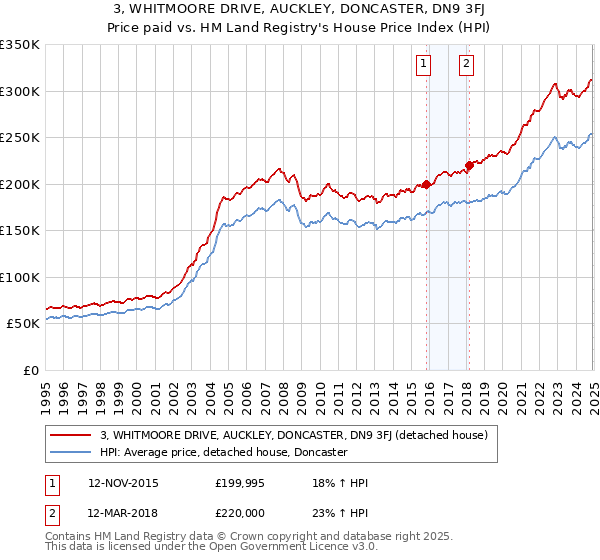 3, WHITMOORE DRIVE, AUCKLEY, DONCASTER, DN9 3FJ: Price paid vs HM Land Registry's House Price Index